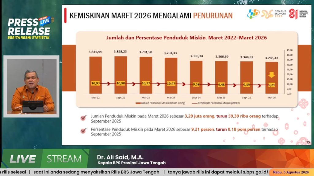 Kemiskinan di Jawa Tengah Menurun, Kini Tersisa 9,21 Persen Penduduk